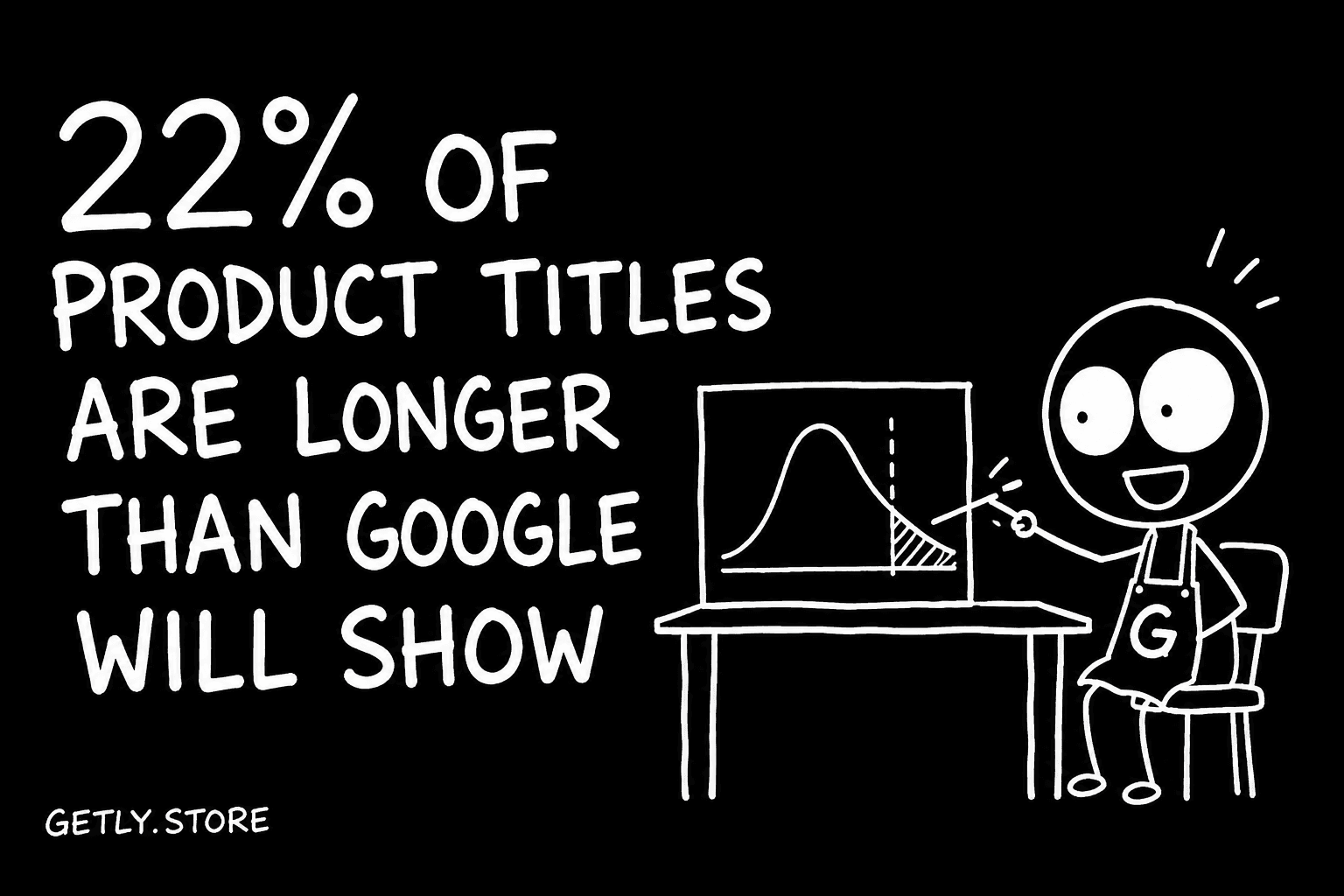 22% of product titles are longer than Google will show