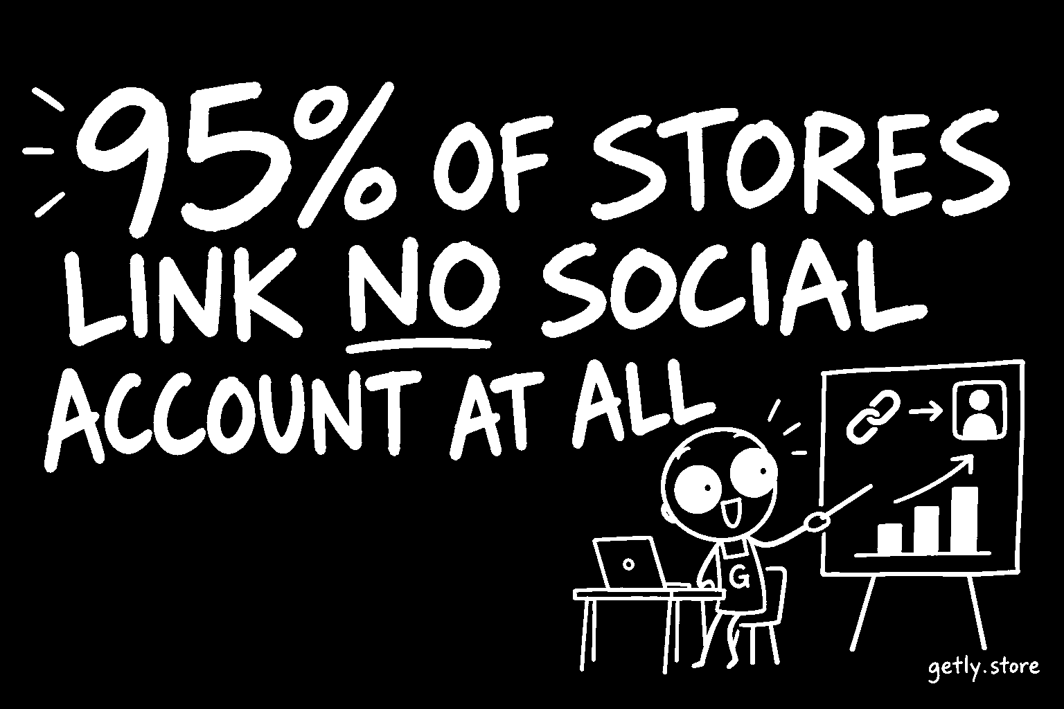 95% of stores link no social account at all