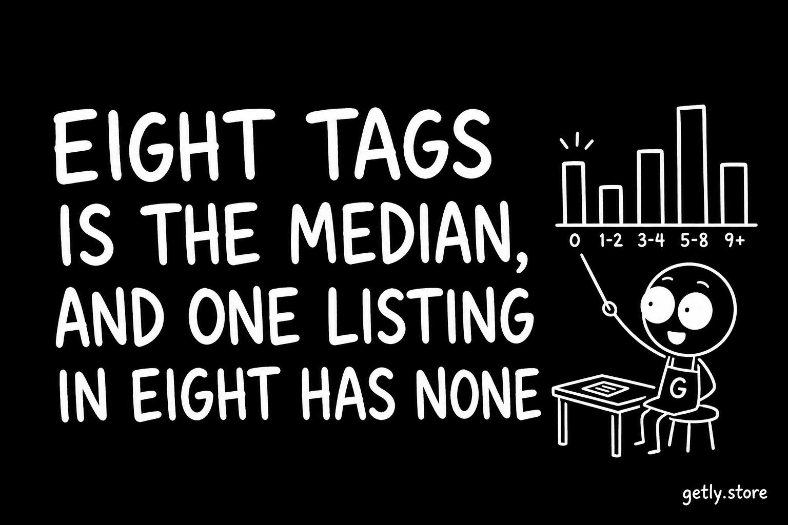 Eight tags is the median, and one listing in eight has none