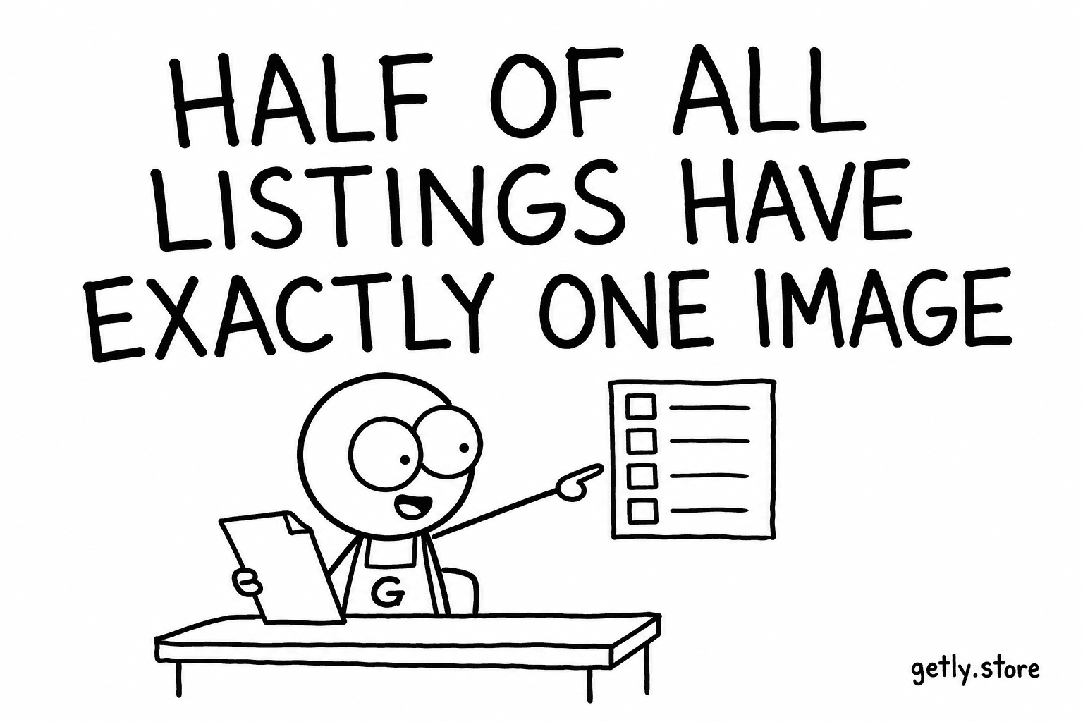 Half of all listings have exactly one image