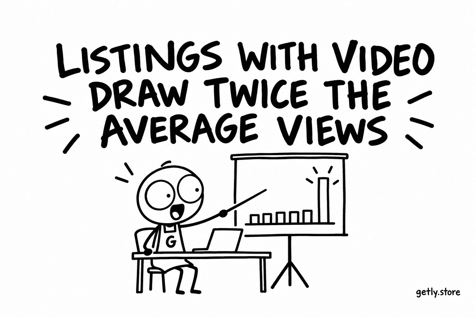 Listings with video draw twice the average views