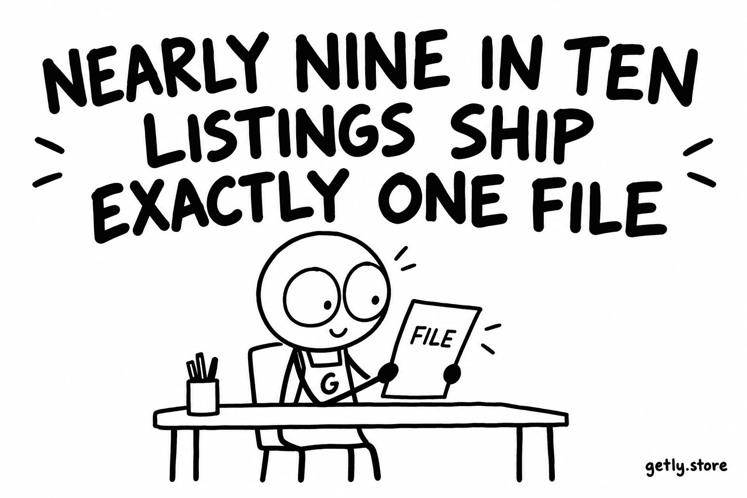Nearly nine in ten listings ship exactly one file