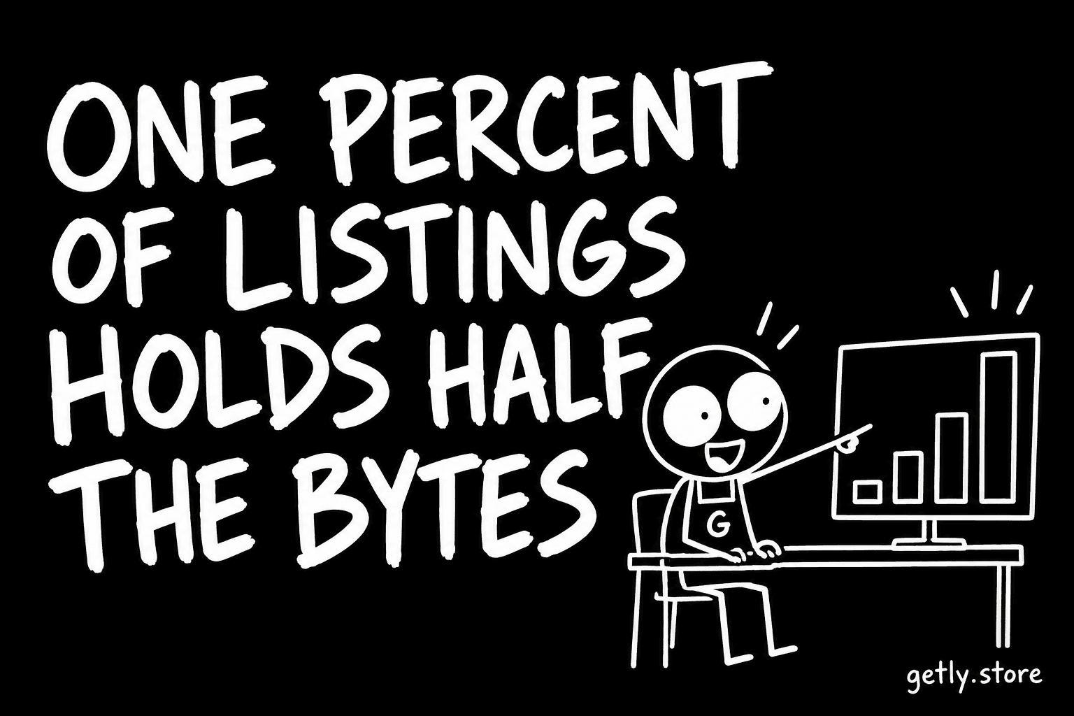 One percent of listings holds half the bytes