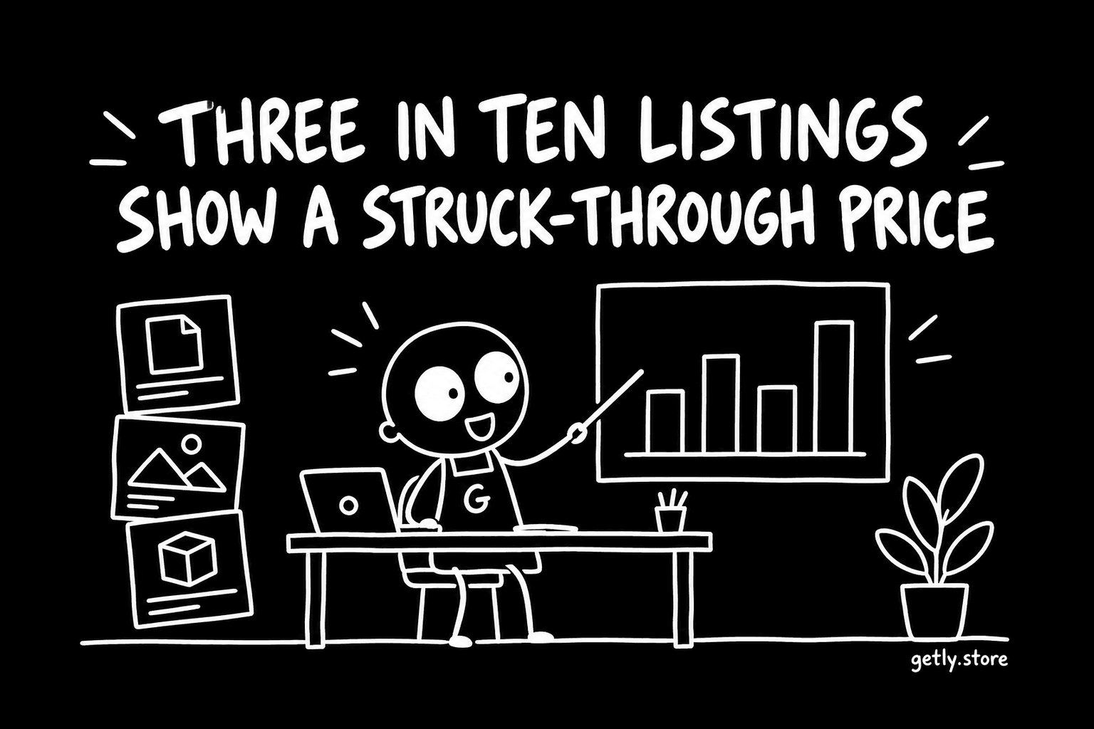 Three in ten listings show a struck-through price