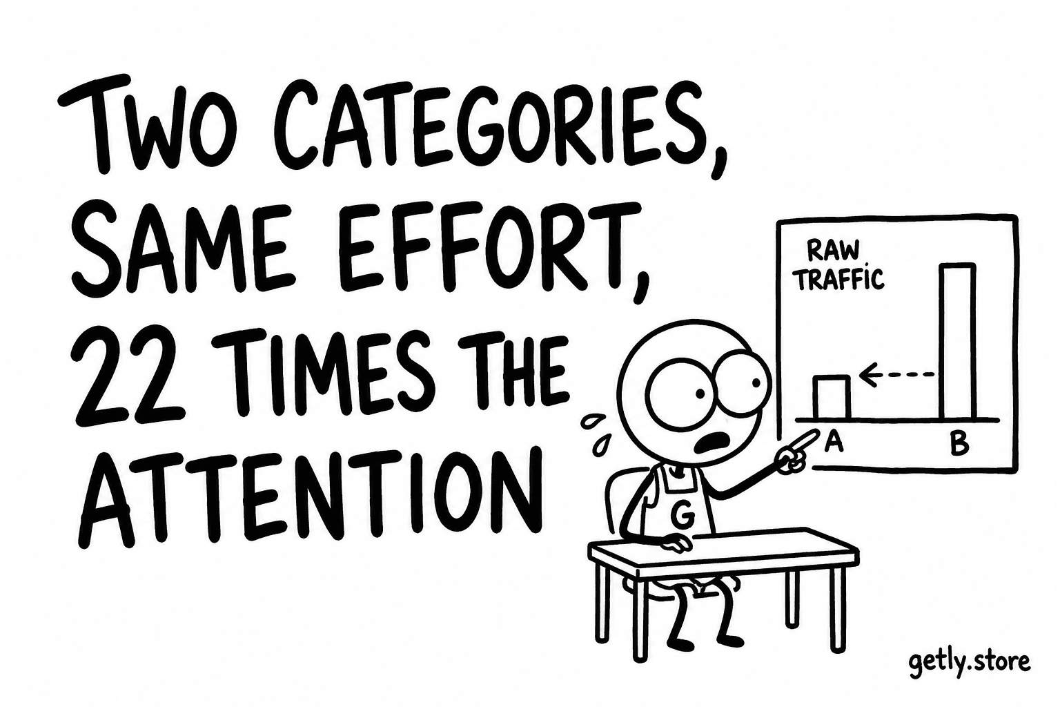 Two categories, same effort, 22 times the attention