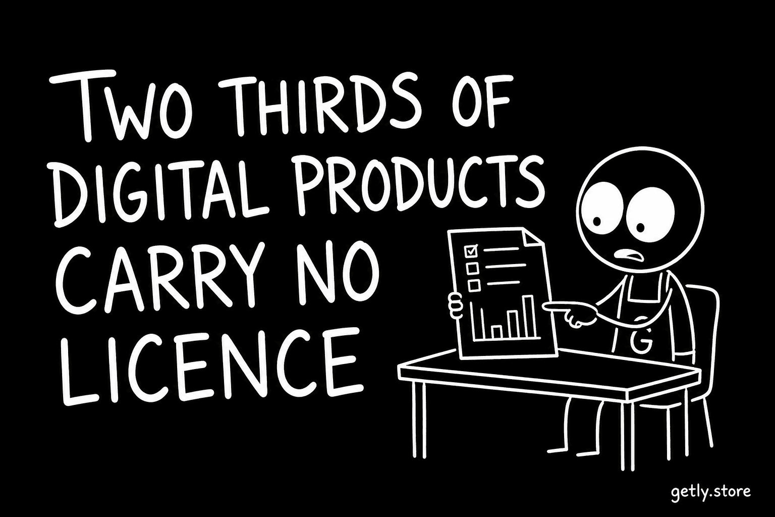 Two thirds of digital products carry no licence