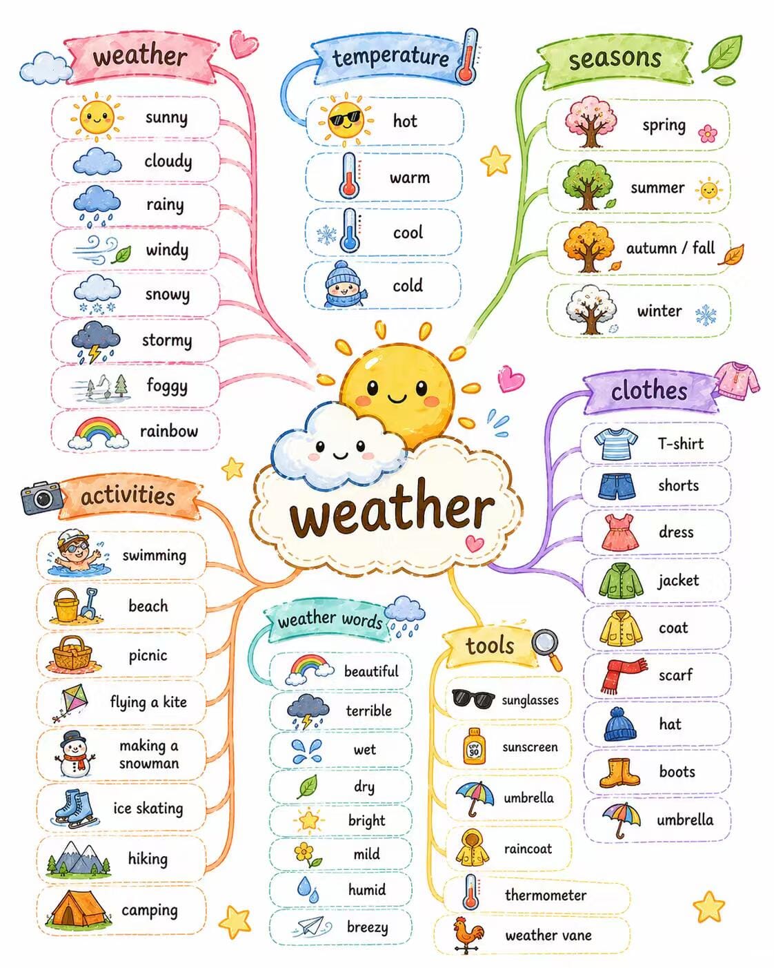 Preview image of Kids English Mind Map & Vocabulary Bundle | 5-Page Educational Infographics PDF