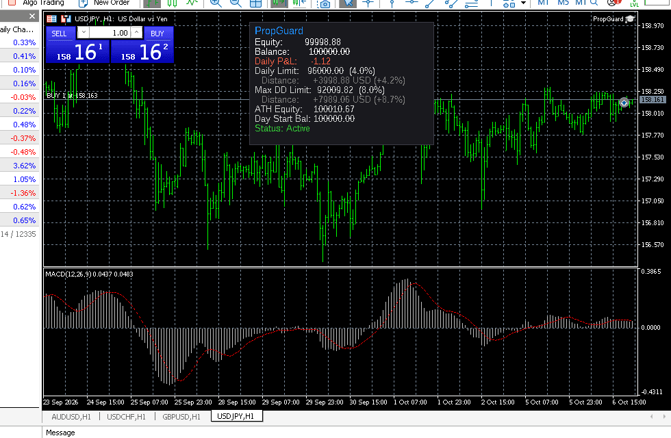 MT5 trading chart with PropGuard Prop Firm Risk Protection EA dashboard and source code panel