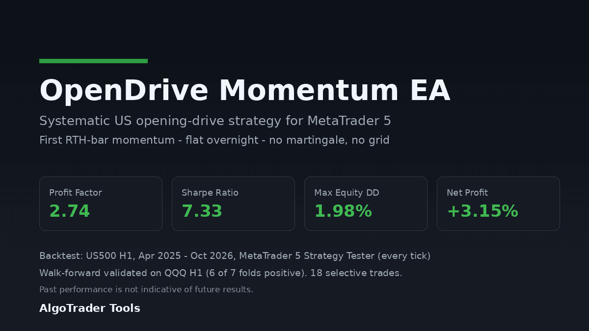OpenDrive Momentum EA cover with backtest KPIs: profit factor 2.74, Sharpe 7.33, max equity drawdown 1.98 percent