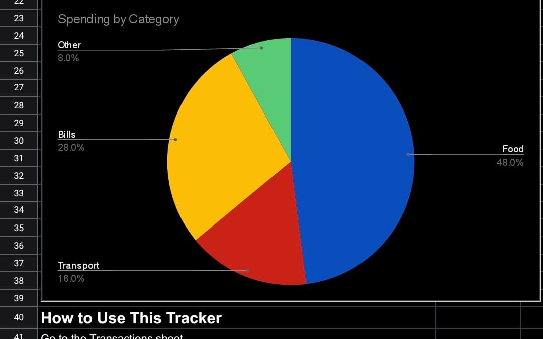 Budget & Savings Tracker template screenshot with a colorful spending-by-category pie chart for food, bills, transport