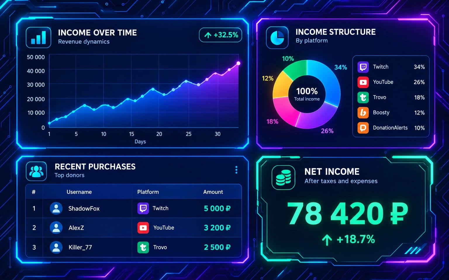 STREAMINCOME streamer financial tracker dashboard preview with revenue chart, income donut, recent purchases table, net