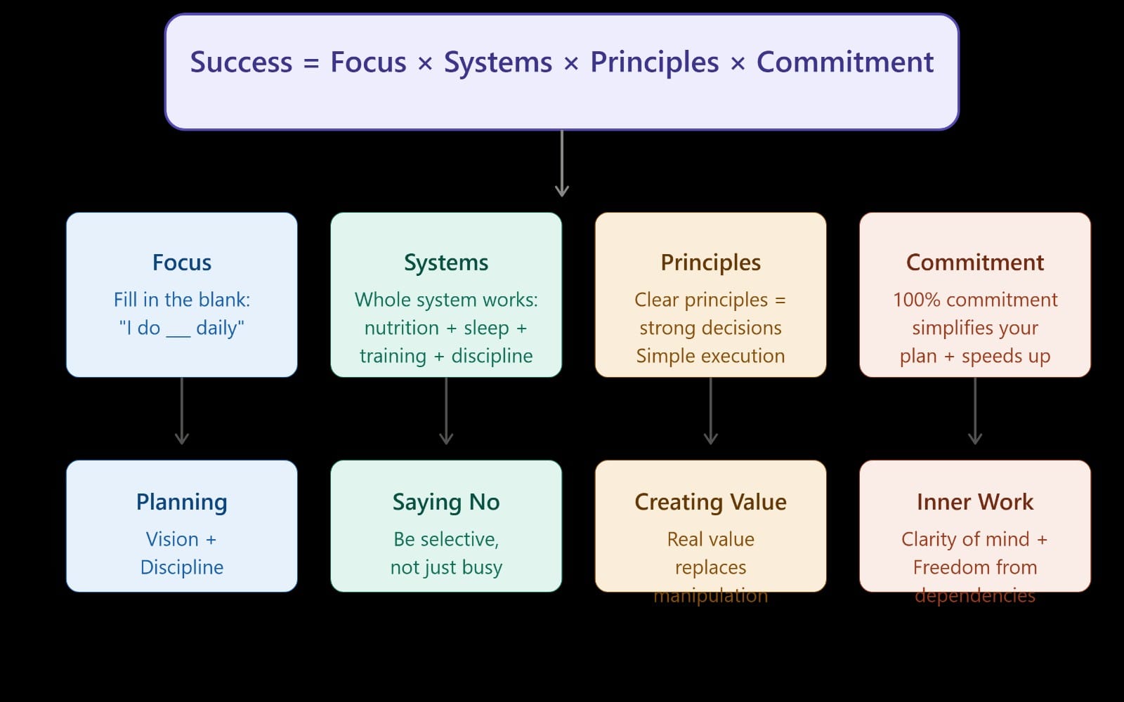 Keys to Success