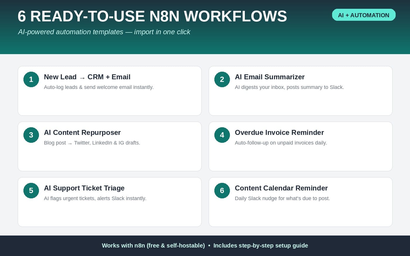 Promotional graphic for n8n AI automation workflows showing six ready-to-use workflow cards and descriptions