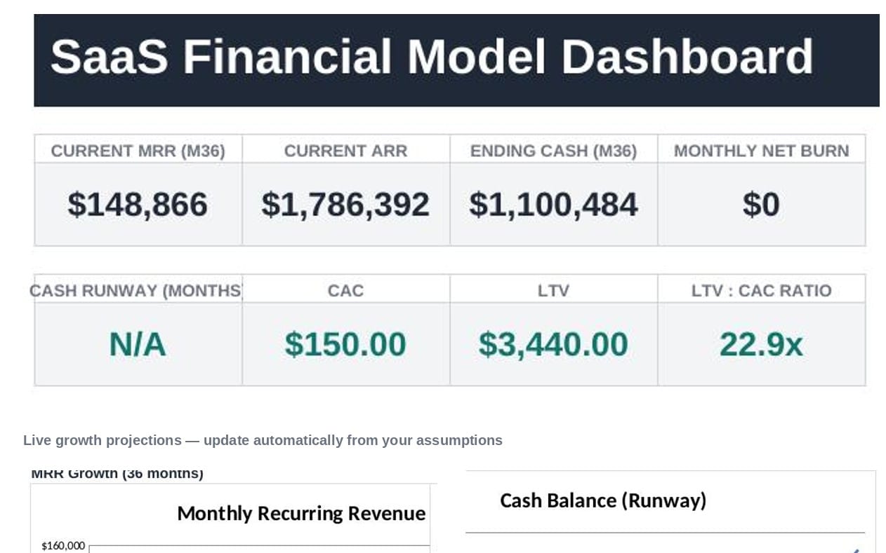 SaaS financial model dashboard screenshot with projected metrics and cash balance charts for a subscription business