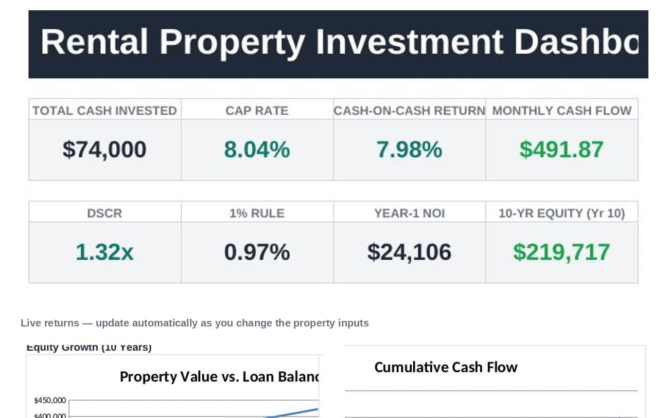 Rental property investment dashboard screenshot with ROI metrics, cash flow and equity growth charts