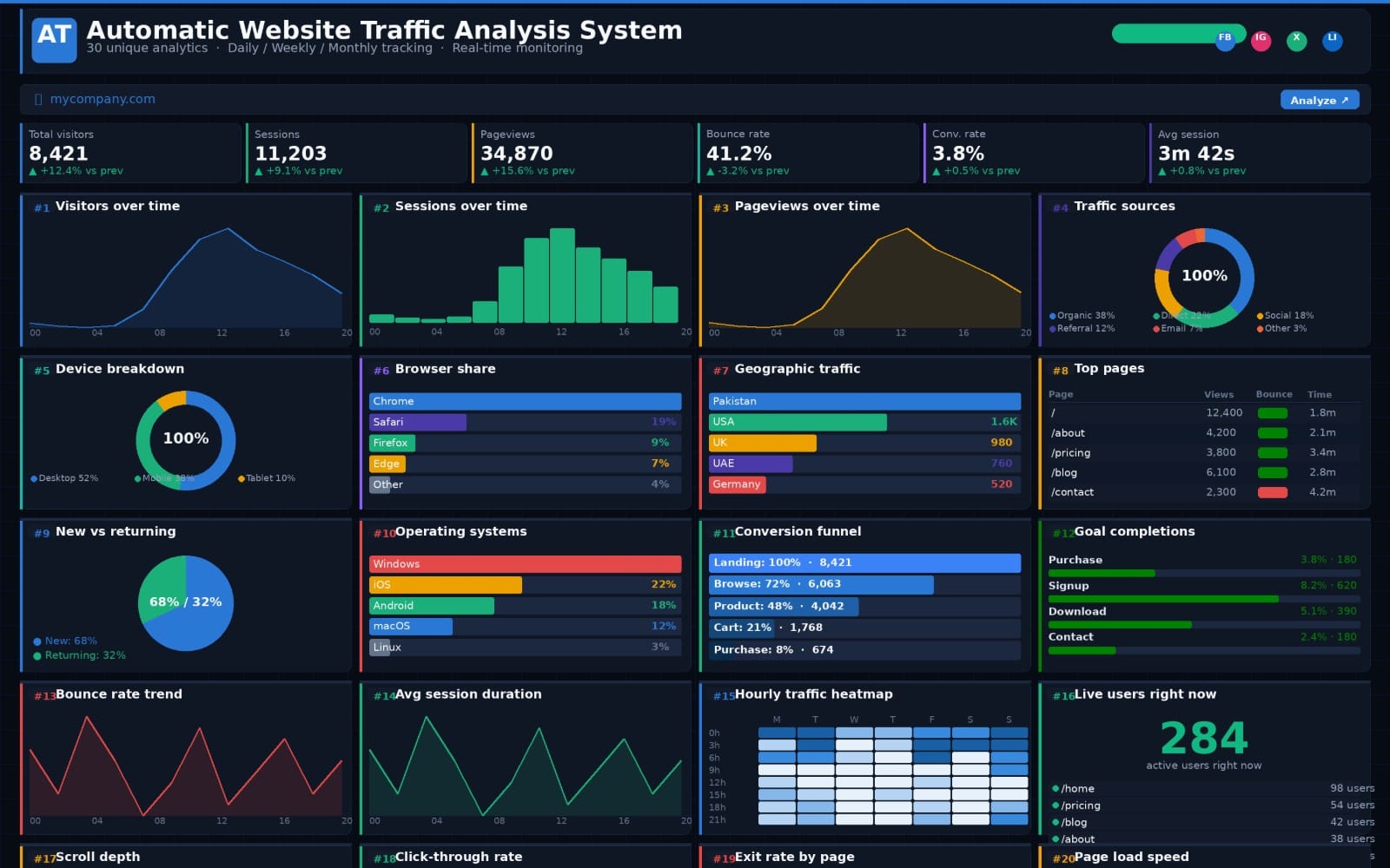 Blue print of Web analysis Dashboard