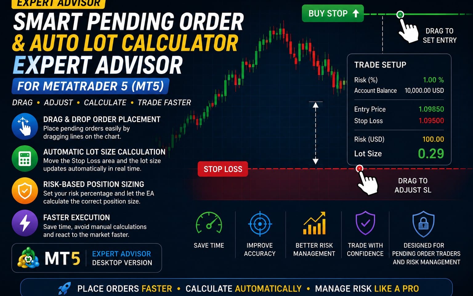 MT5 expert advisor promotional graphic showing smart pending order and auto lot calculator with chart and trade setup