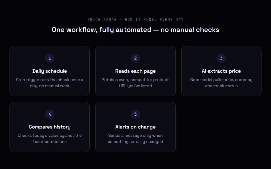 Competitor Price Radar — Automatisches tägliches Preis- & Bestandsmonitoring (n8n-Workflow)