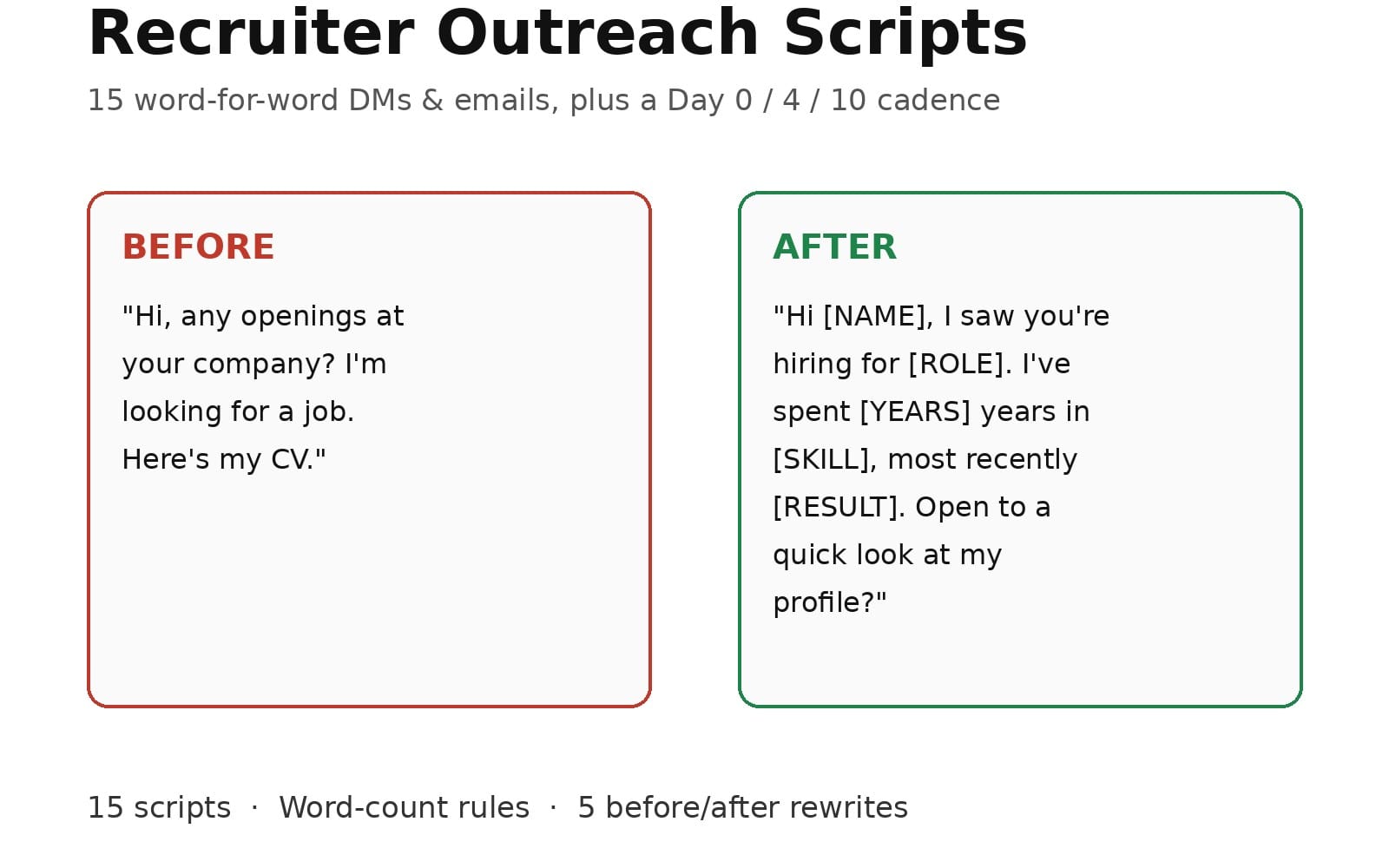 Recruiter outreach scripts product graphic showing before-and-after DM messages and follow-up cadence details