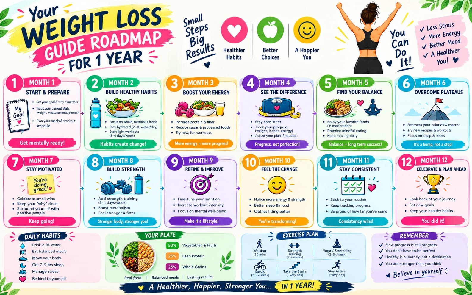 Colorful 12-month weight loss guide infographic poster with diet and exercise tips and fitness milestones