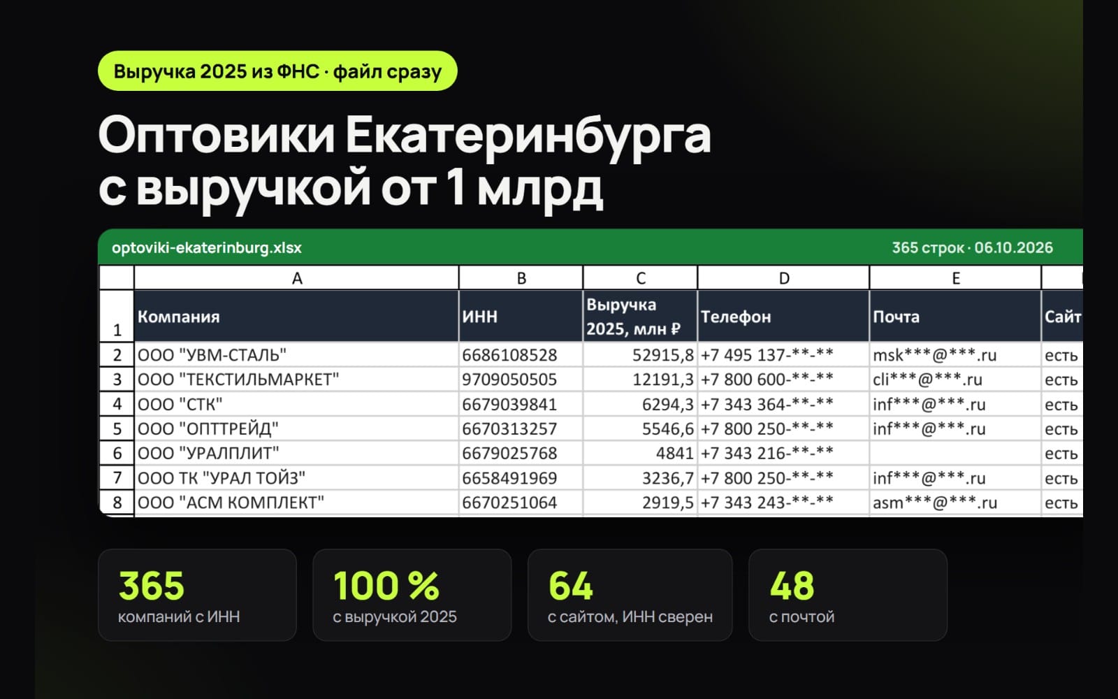Экран Excel-таблицы с базой оптовиков Екатеринбурга, 365 компаний с выручкой от 1 млрд и контактами