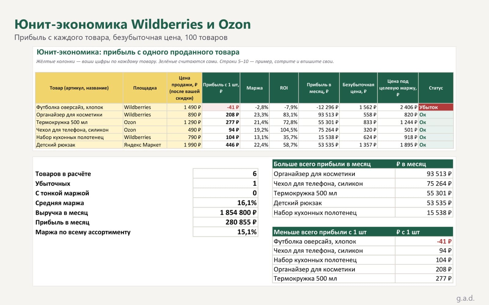 Excel-таблицы юнит-экономики Wildberries и Ozon с расчетом прибыли для 100 товаров