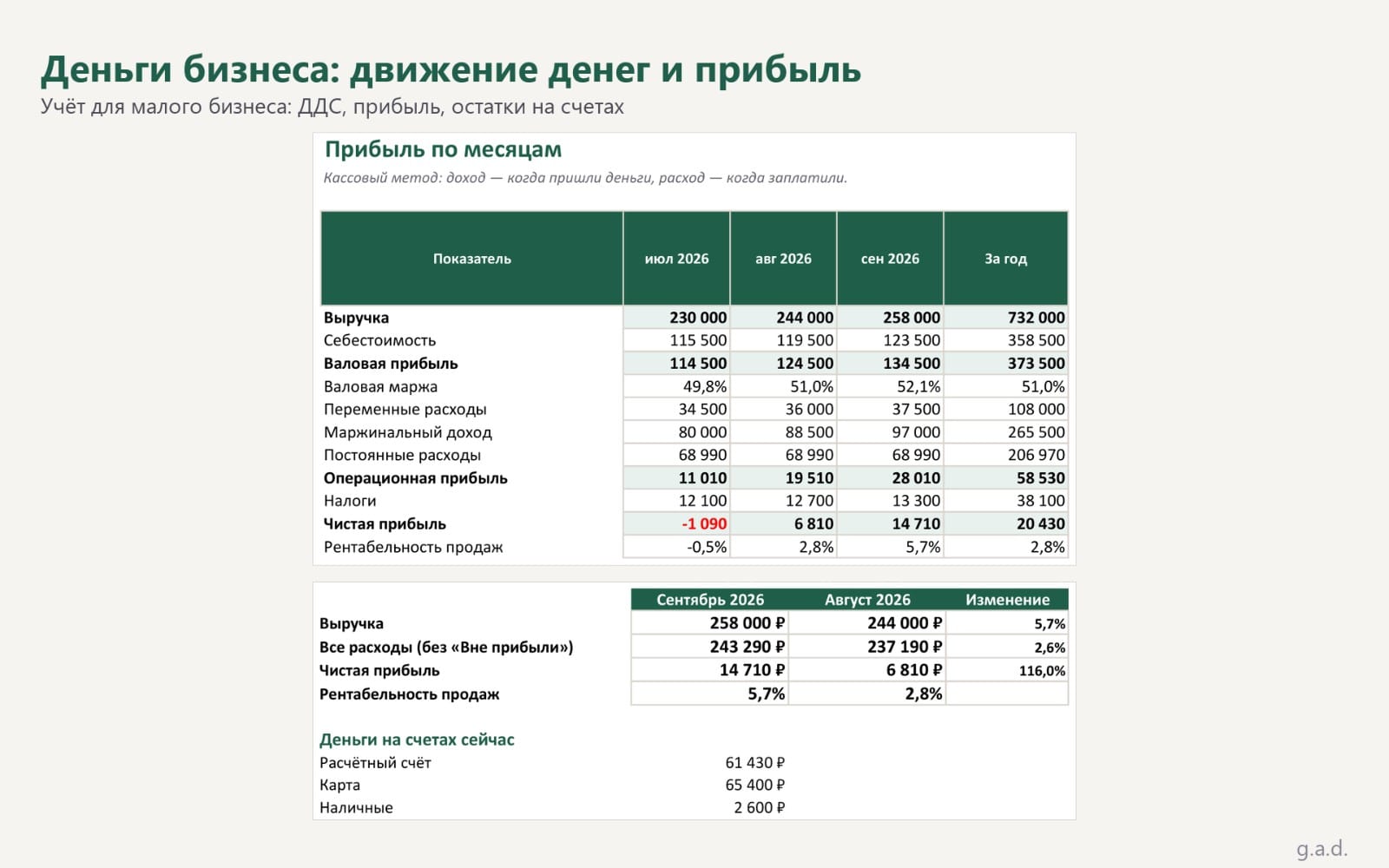 Таблица Excel Деньги бизнеса с расчетом прибыли по месяцам, расходами и остатками на счетах