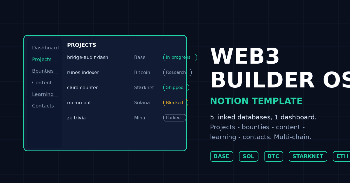 Web3 Builder OS Notion template cover: dark dashboard with green accent, 5 linked databases for multi-chain projects