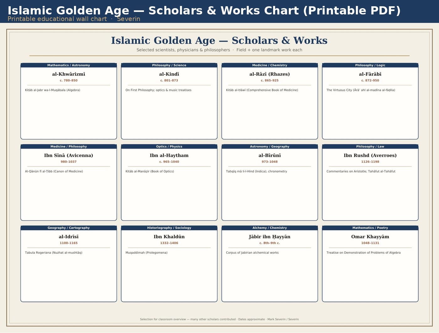 Islamic Golden Age — Scholars & Works Chart (Printable PDF)