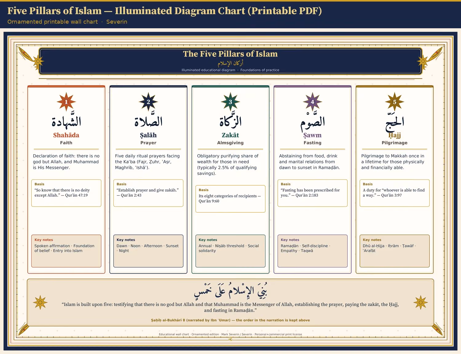 Five Pillars of Islam — Illuminated Diagram Chart (Printable PDF)
