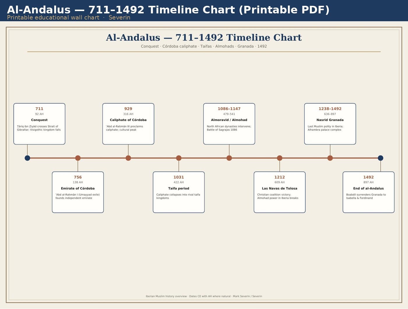Al-Andalus — 711–1492 Timeline Chart (Printable PDF)