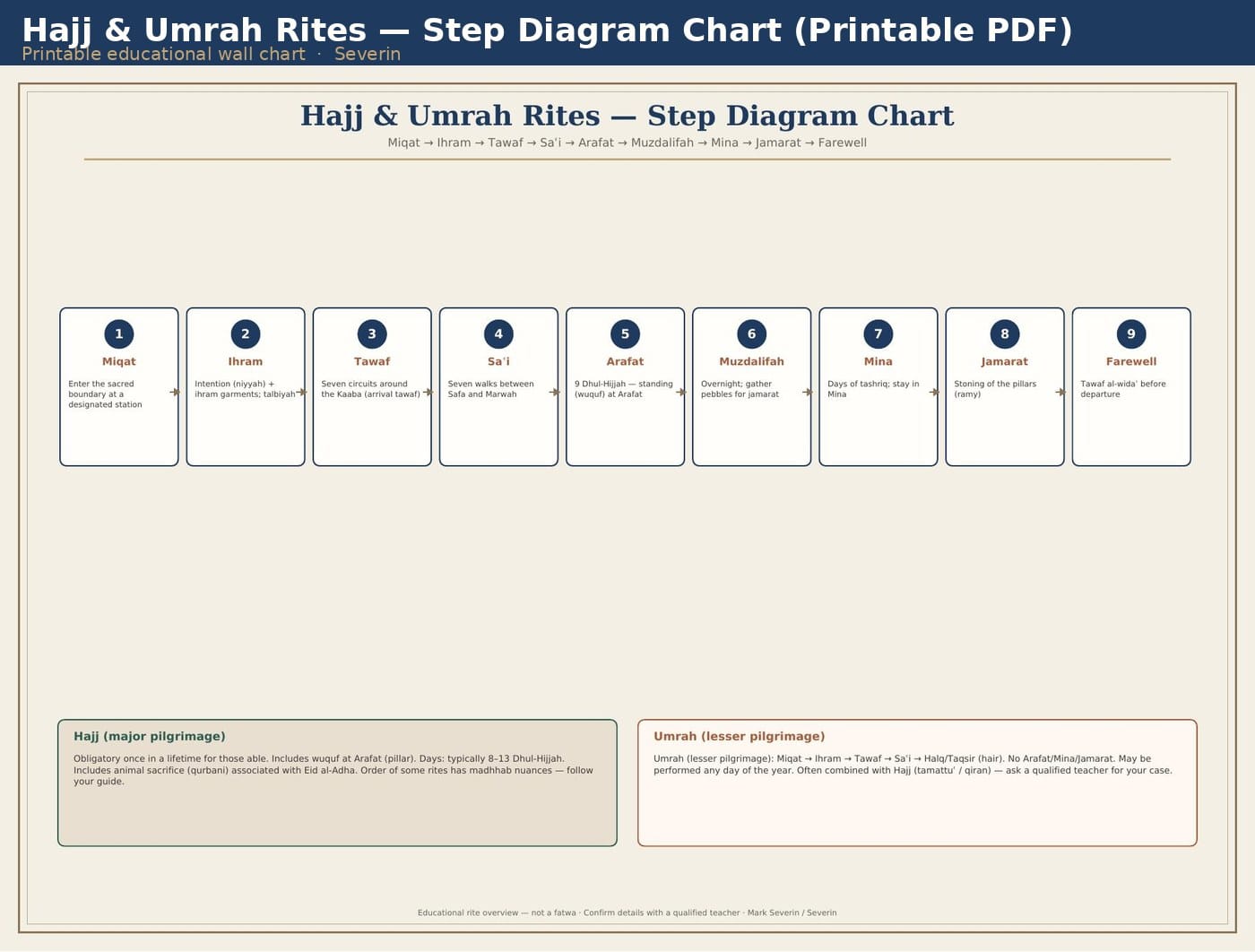 Hajj & Umrah Rites — Step Diagram Chart (Printable PDF)