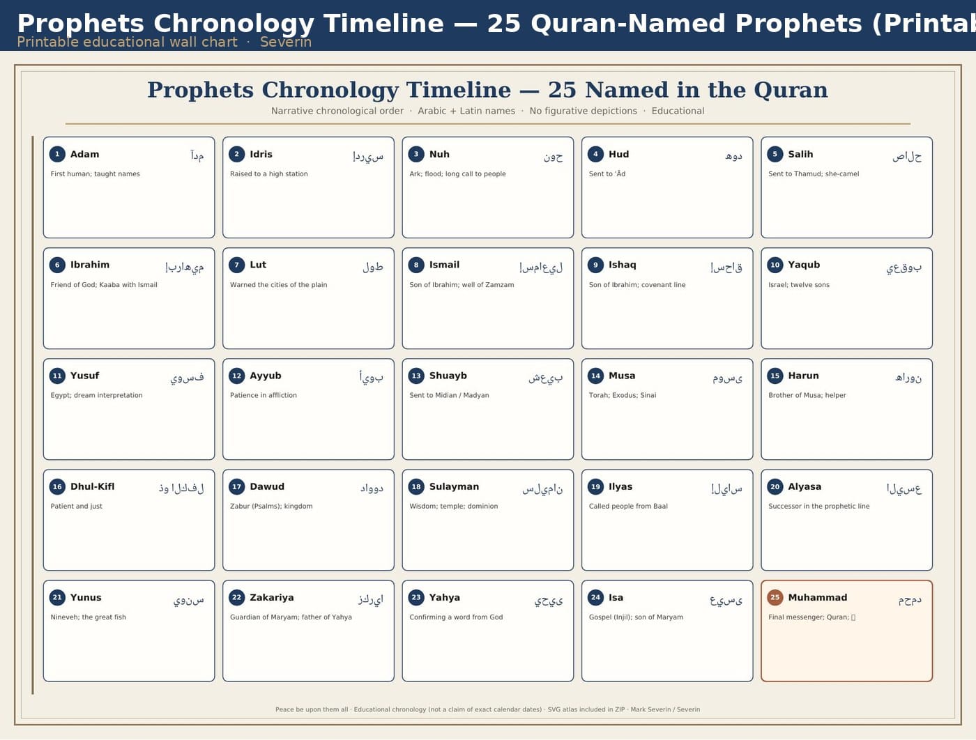 Prophets Chronology Timeline — 25 Quran-Named Prophets (Printable PDF)