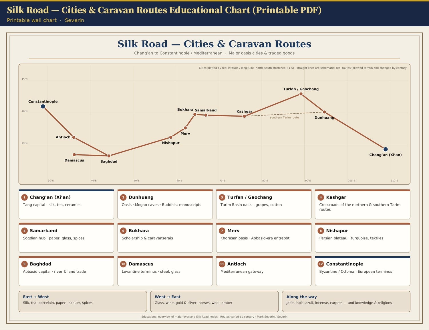 Silk Road — Cities & Caravan Routes Educational Chart (Printable PDF)