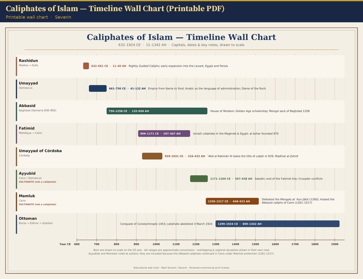 Caliphates of Islam — Timeline Wall Chart (Printable PDF)