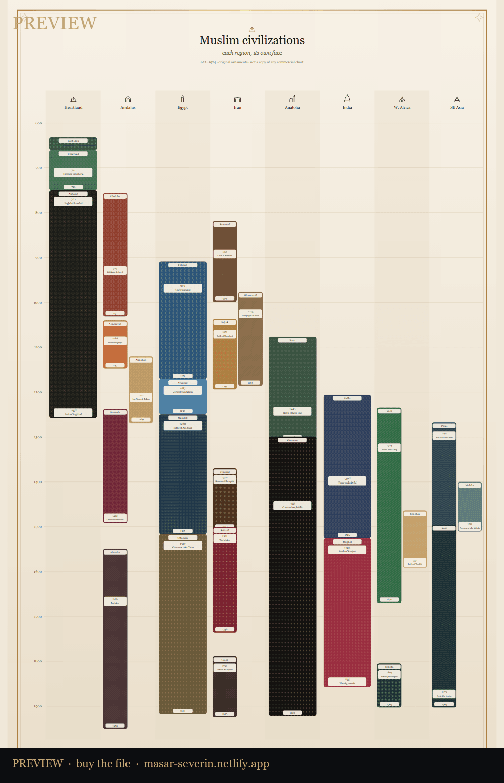 Muslim civilizations, side by side — 7-language print chart (622–1924)