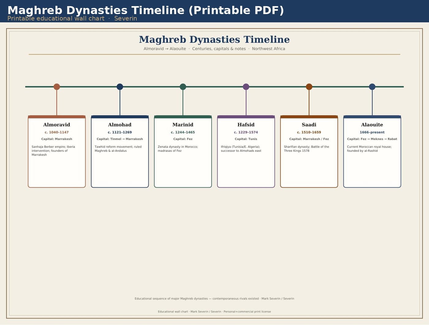 Maghreb Dynasties Timeline (Printable PDF)