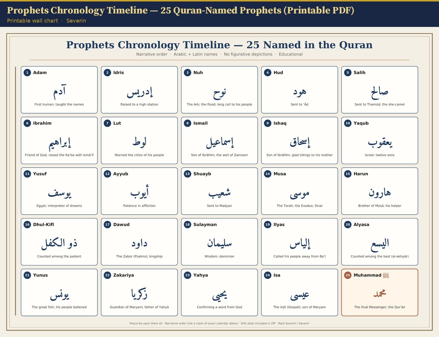 Prophets Chronology Timeline — 25 Quran-Named Prophets (Printable PDF)