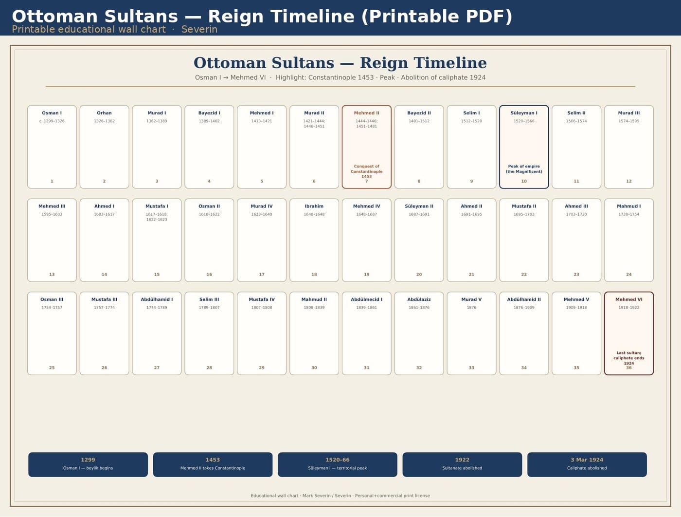 Ottoman Sultans — Reign Timeline (Printable PDF)