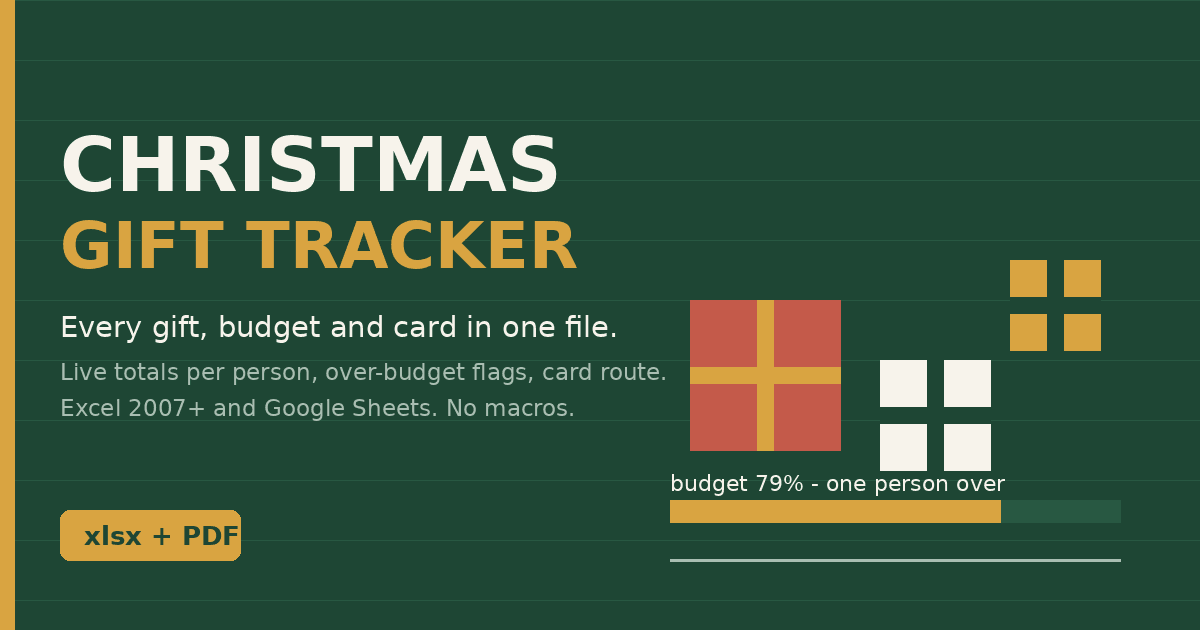 Cover: deep pine green background with three gift boxes in red, cream and gold tied with ribbons, a gold budget progress bar underneath, title Christmas Gift Tracker, subtitle every gift budget and card in one file