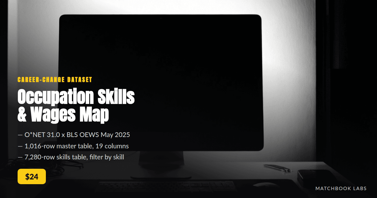 Cover: dark photo background with white Anton title Occupation Skills and Wages Map, yellow career-change dataset kicker, three bullet lines reading O*NET 31.0 x BLS OEWS May 2025, 1,016-row master table, 7,280-row skills table, yellow $24 badge