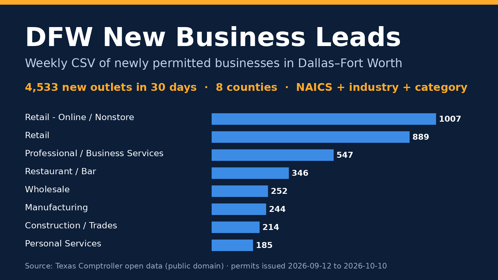 DFW New Business Leads: new businesses by category