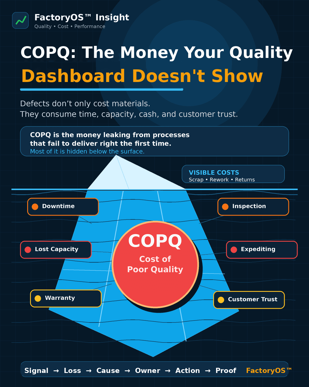 COPQ: The Money Your Quality Dashboard Doesn’t Show
