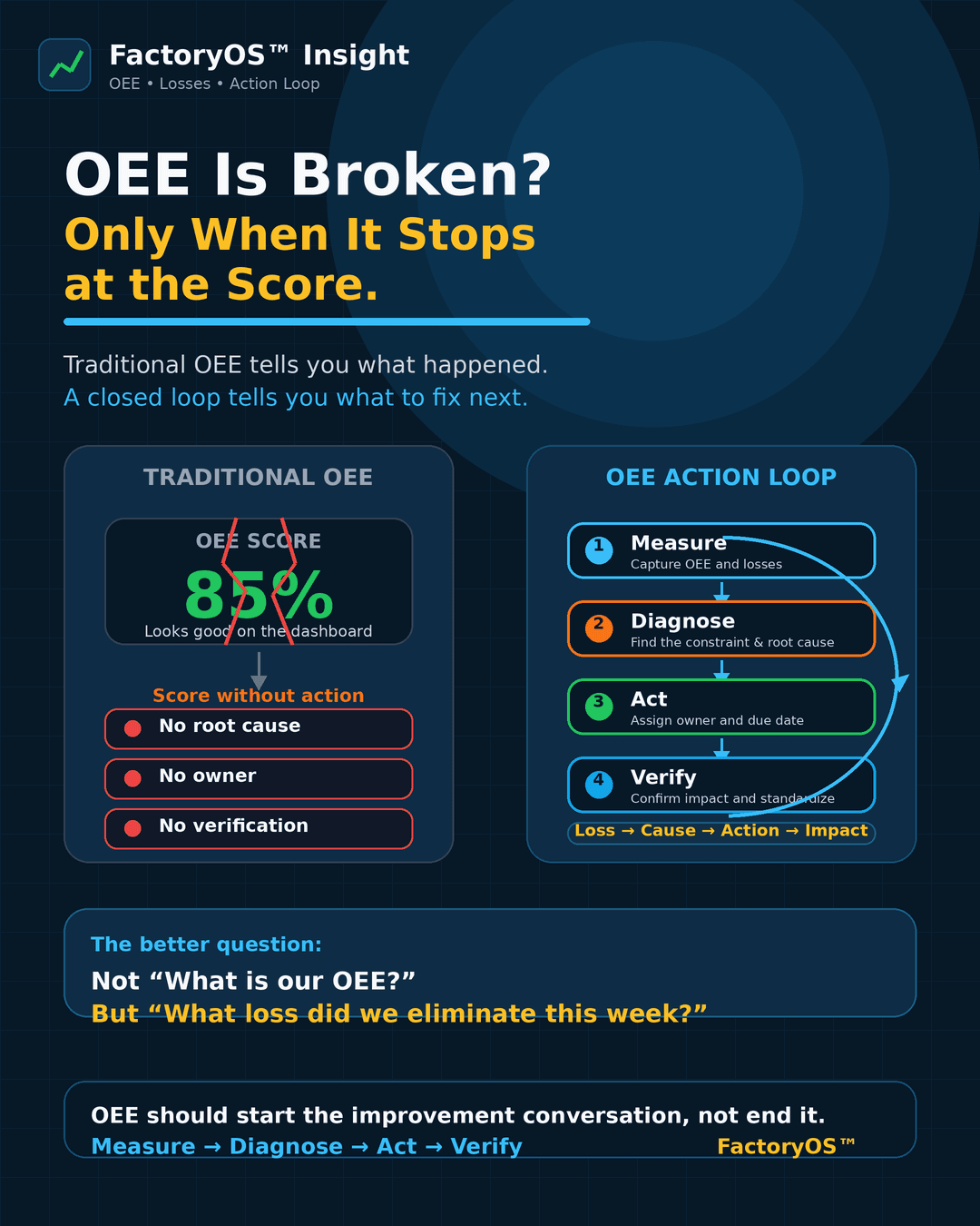 OEE Is Broken: Why Traditional OEE Fails and the Action Loop That Fixes It