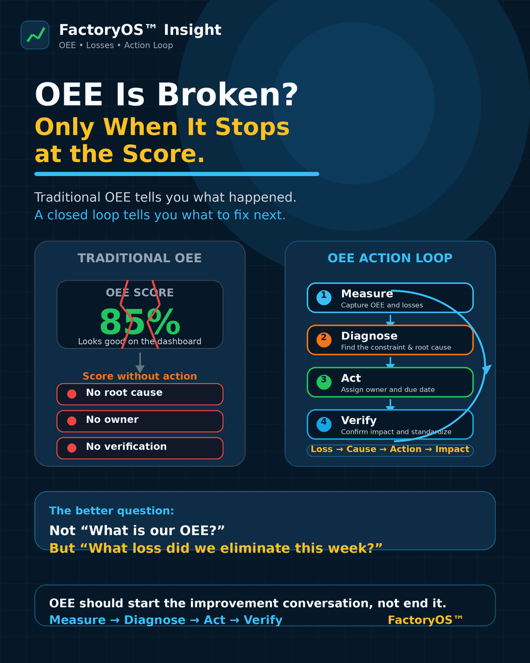 OEE Is Broken: Why Traditional OEE Fails and the Action Loop That Fixes It