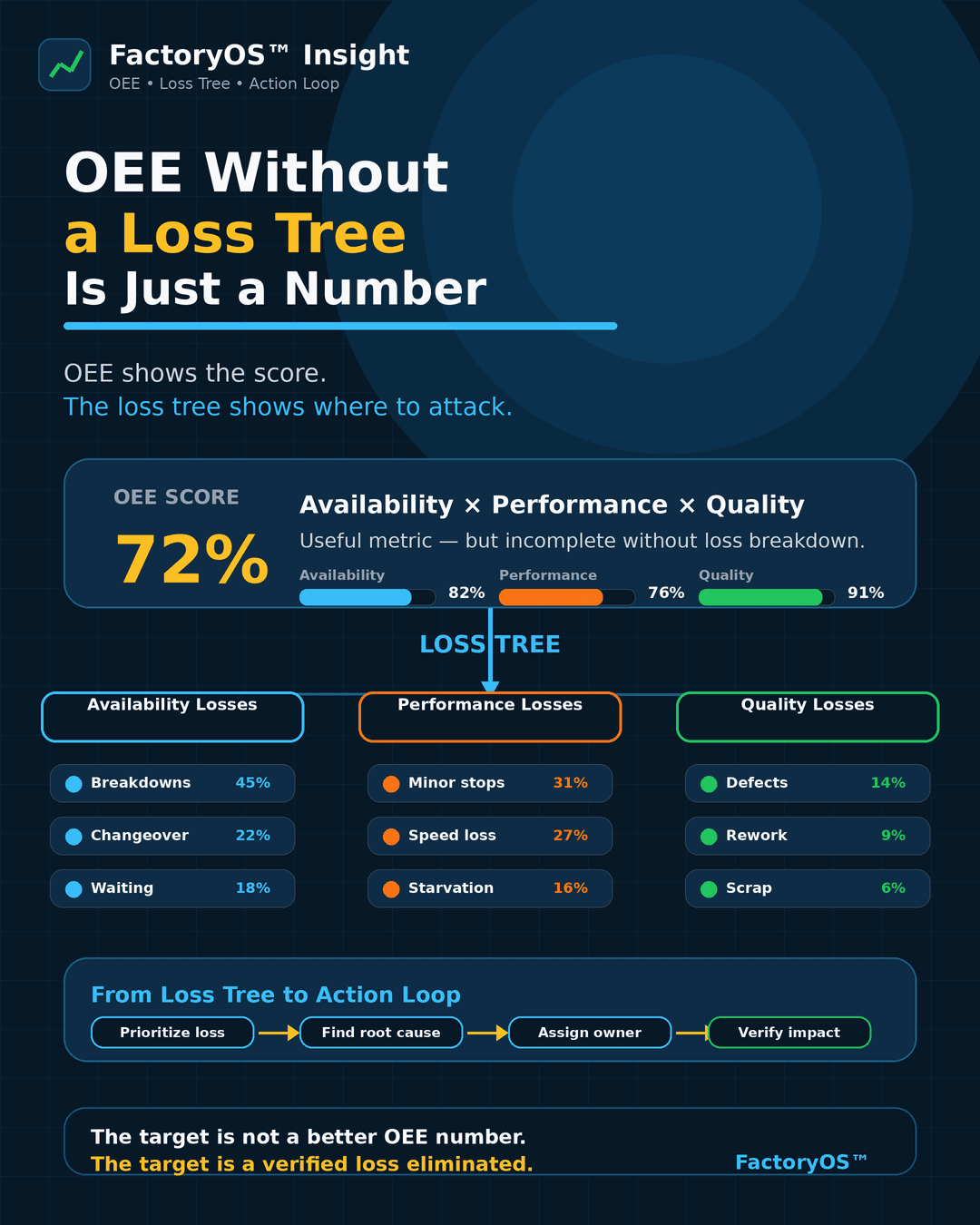 OEE Without a Loss Tree Is Just a Number