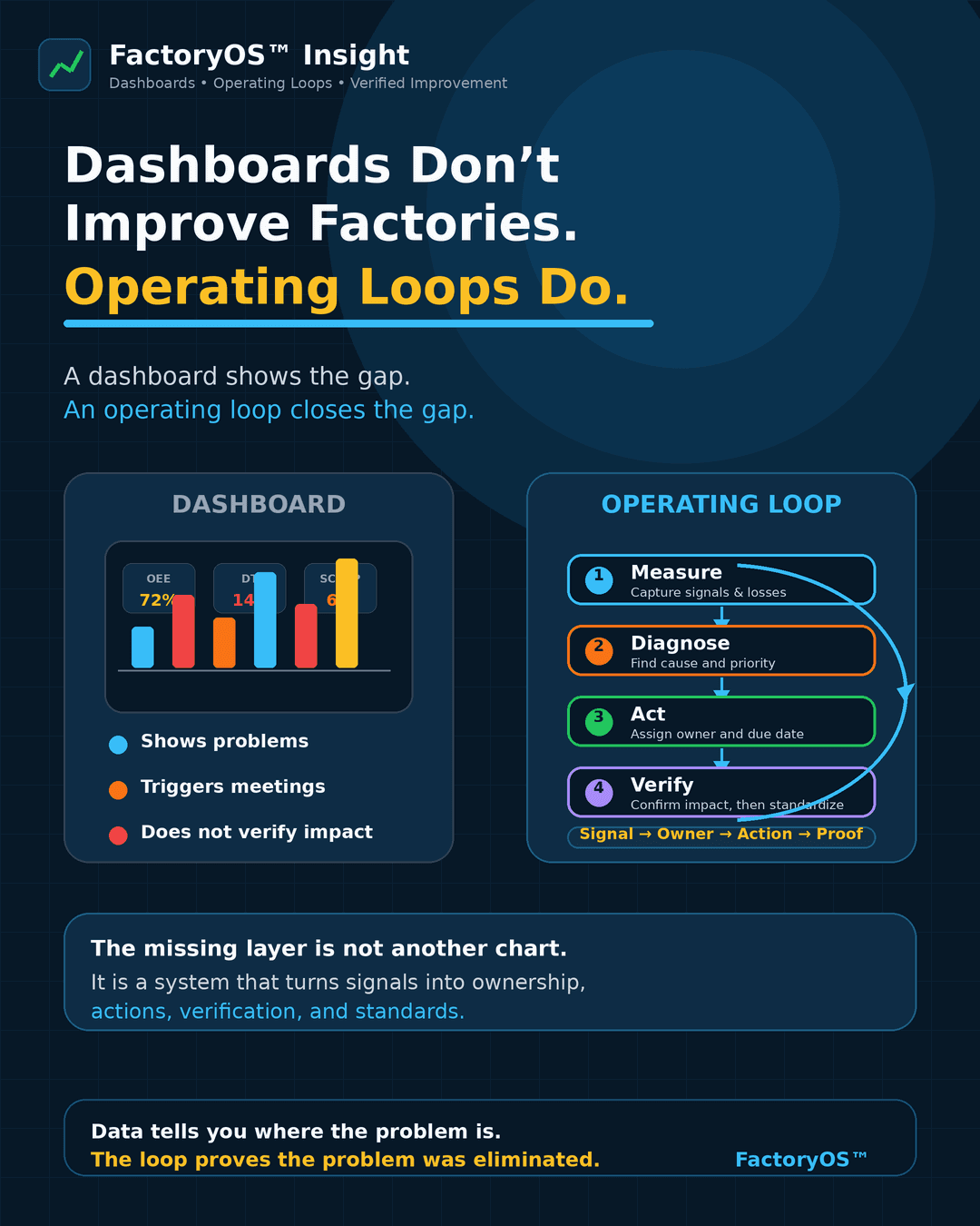 Dashboards Don’t Improve Factories. Operating Loops Do