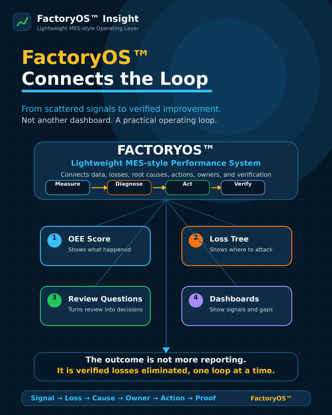 FactoryOS™ Connects the Loop