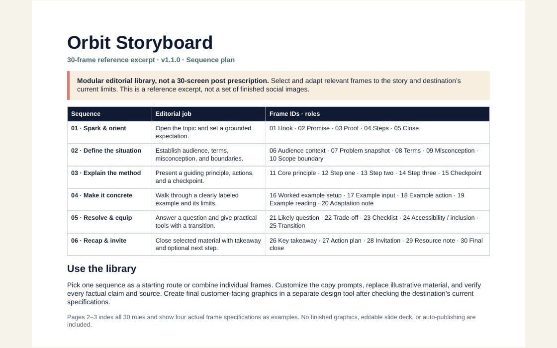 Orbit Storyboard: 30-Frame Social Carousel System