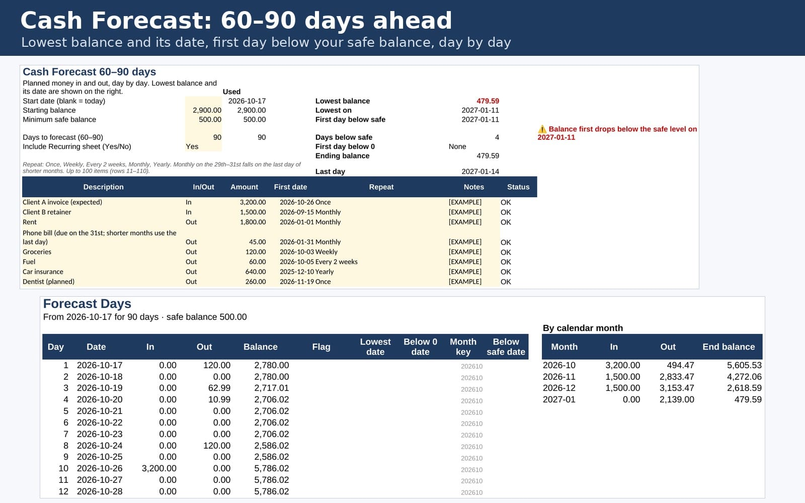 Budget tracker spreadsheet dashboard showing cash forecast 60–90 days with transactions and balances by day and month